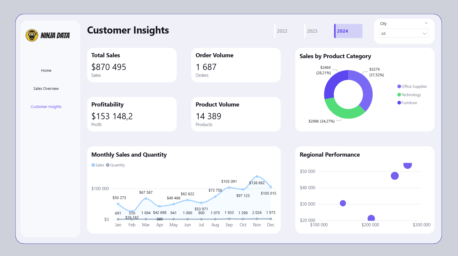 Pakiet 3 szablonów Power BI: Modern Purple, Cobalt Verge, Lavender - obrazek 4
