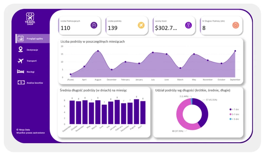 Raport Power BI z fioletowym panelem nawigacji, kartami KPI i wykresami podróży
