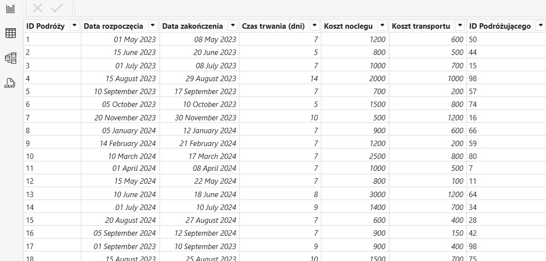 Tabela faktów w Power BI z kolumnami podróży: daty, czas trwania, koszty noclegu i transportu