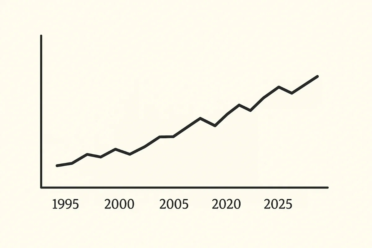 Wykres liniowy danych historycznych od 1995 do 2025 roku